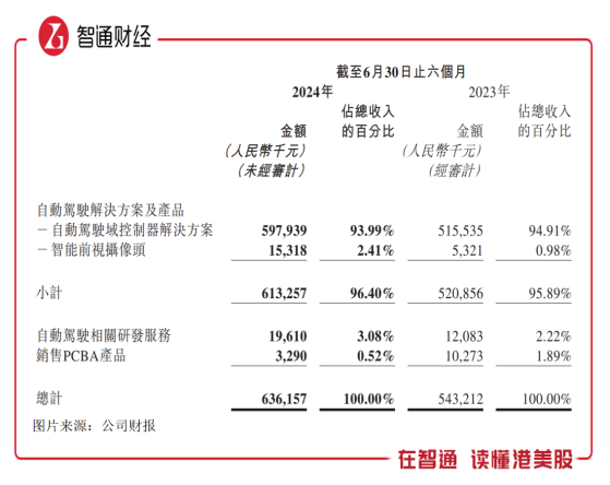 知行汽车科技（01274）2024年上半年：业绩稳增长，新获多个客户项目