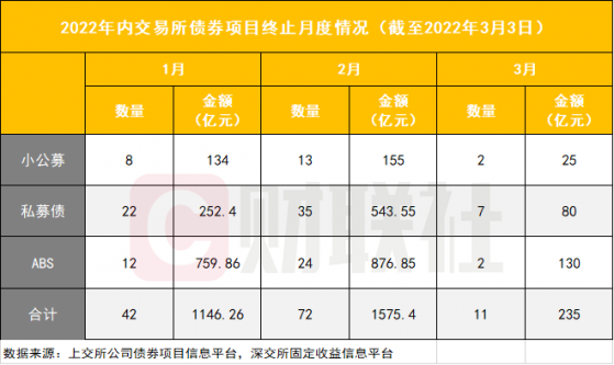 年内近3000亿交易所债券项目终止，喊停高峰期在2月，6家券商叫停超5单，ABS终止最多，究竟何原因