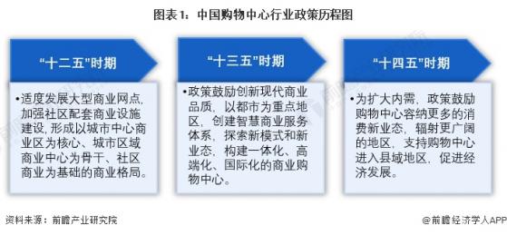 重磅！2024年中国及31省市购物中心行业政策汇总及解读（全）政策鼓励购物中心逐步扩大地区辐射范围