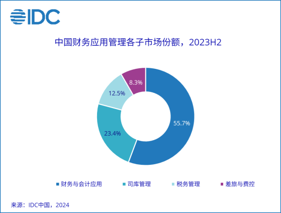 IDC：预计到2028年中国财务应用管理市场规模将达到35亿美金 CAGR达11.9%