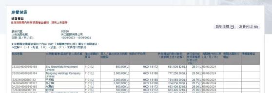 天工国际(00826)董事会主席朱小坤及CEO朱泽峰分别增持公司200万股和50万股 涉资404.62万港元