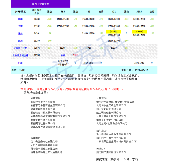 硅业分会：本周工业硅市场情绪低落 价格持续下跌