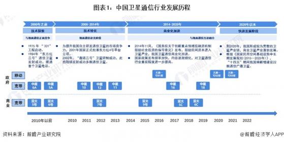2024年中国卫星通信行业发展环境分析 新兴赛道铺就、多方推手赋能卫星通信【组图】