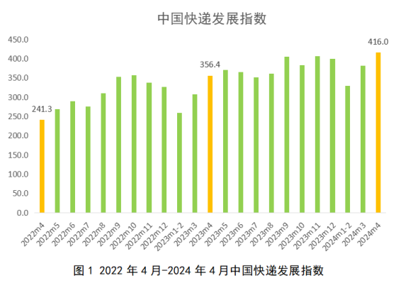 国家邮政局：4月中国快递发展指数为416 同比提升16.7%