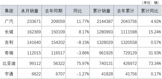 中汽协：12月广汽集团(02238)销量位列车企第一，比亚迪(01211)同比增76%