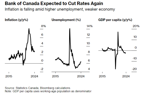 为实现经济“软着陆”愿景 加拿大央行有望再度降息