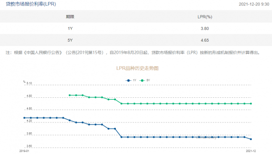 一年期贷款市场报价利率LPR时隔19个月下调5个基点 信号意义有多强？