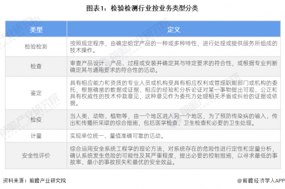 预见2024：《2024年中国检验检测行业全景图谱》(附市场现状、竞争格局和发展趋势等)