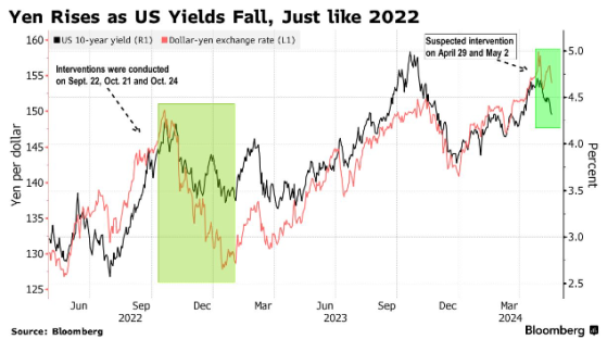 美联储今年降息可能性正在显现 美元走弱、日元逃离干预区