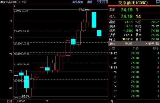 NYMEX原油短线下看73.41美元