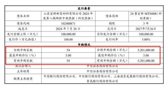 山东一民企科创债遭疯抢，获52倍认购，500亿资金陪跑