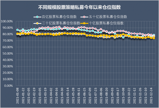 私募加仓意愿强，过半私募仓位超八成，百亿私募加仓最踊跃