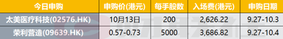 港股IPO早播报：太美医疗科技和荣利营造今起招股