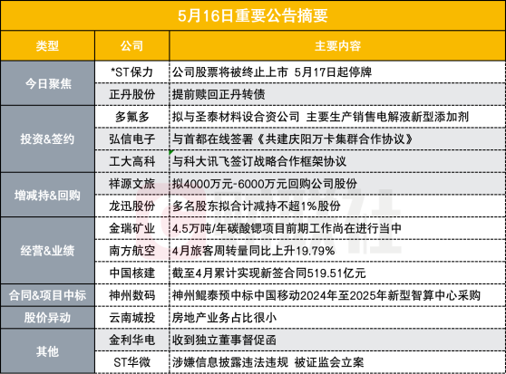 突发 这只ST股将被终止上市并停牌|盘后公告集锦