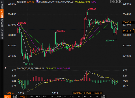 黄金跌破2040，但美国PCE数据或助推金价反弹