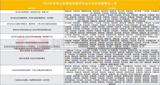 券商加分名单来了！72家券商12个项目可获文化建设加分，重大声誉事件直接扣分降级