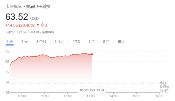 AI狂潮还在继续 又一只芯片股飙升30%