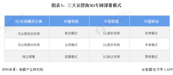 2024年中国运营商5G专网通信业务发展现状分析 三大运营商5G专网部署各有特色【组图】