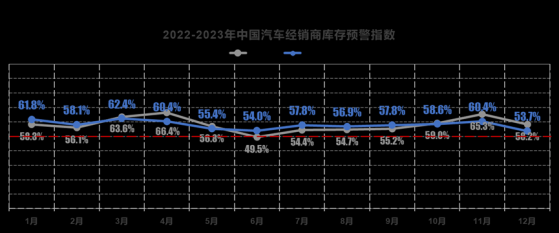 12月中国汽车经销商库存预警指数为53.7% 位于荣枯线之上