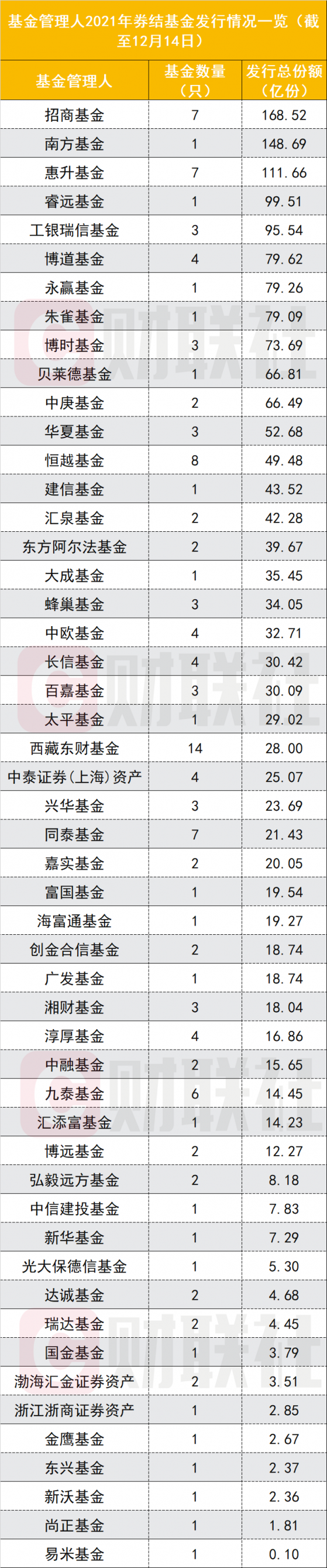 51家基金公司今年发力券结，老牌基金试水已成主力，招商发行总规模最大，西藏东财只数最多