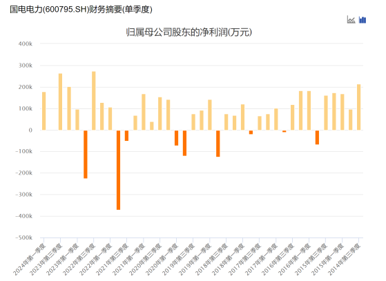 赚钱靠卖矿？国电电力上半年业绩预计同比翻倍 Q2扣非净利下限不到亿元 | 速读公告