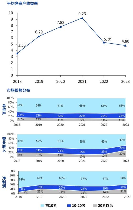 毕马威：证券公司竞争态势白热化 行业并购市场预期不断升温