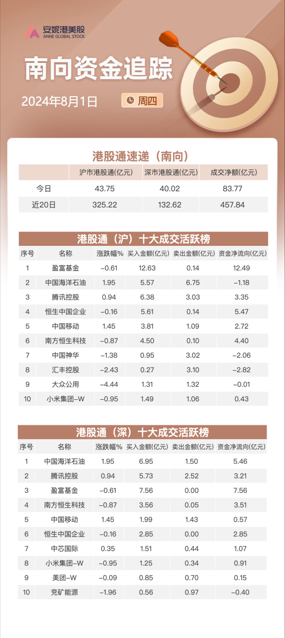 南向资金8月1日净流入约84亿：大举加仓腾讯和中海油 流出汇丰控股