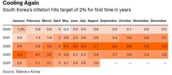 通胀终于降至目标水平! 韩国央行10月降息预期强化