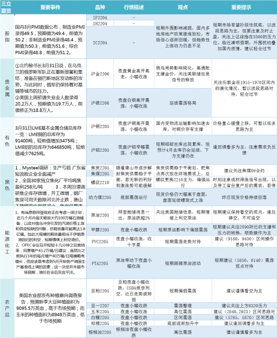 三立期货4月1日早评：一张图尽览股指、贵金属、能源化工、农产品、有色和黑色系预测