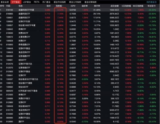 一揽子系统性利好“带货”A股，基金公司解读：行情来了买什么？