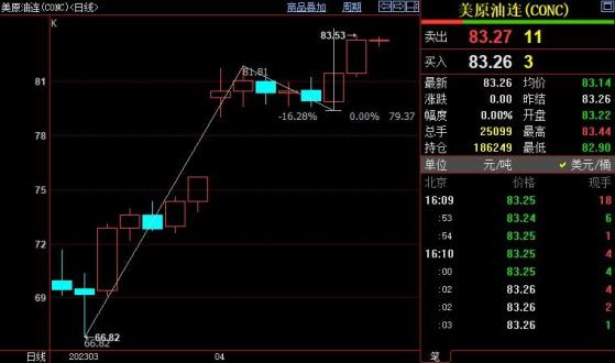 NYMEX原油上看85.10美元