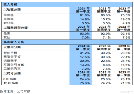 增收不增利又如何，中芯国际（00981）反弹了！