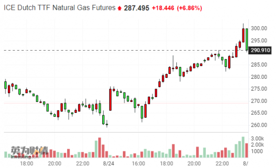 新的纪录！欧洲天然气价格突破300欧元关口
