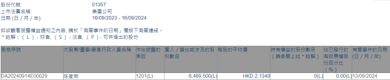 非执行董事陈家荣减持美图公司(01357)648.95万股 每股作价约2.13港元