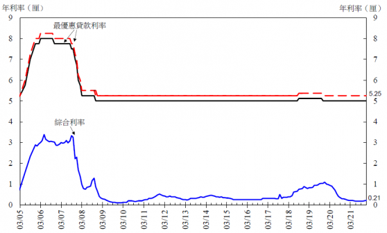 2021年12月底香港综合利率为0.21厘 较11月底上升2基点