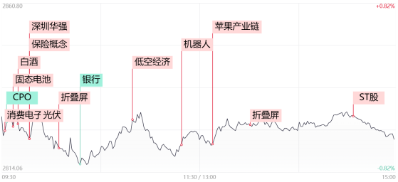 【每日收评】消费电子与光伏板块联袂走强，四大行集体跌超4%，市场风格切换在即？