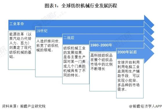 2024年全球纺织机械行业发展现状分析 全球市场集中于欧洲和亚洲【组图】