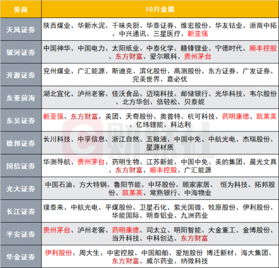 10月金股名单来了 两大板块成为每家券商必选 这家公司被近半数券商看好提供者财联社