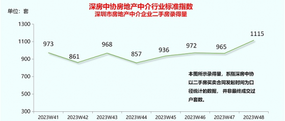 深圳二手房周交易量闯关千套成功 在售量逼近6万套创新高