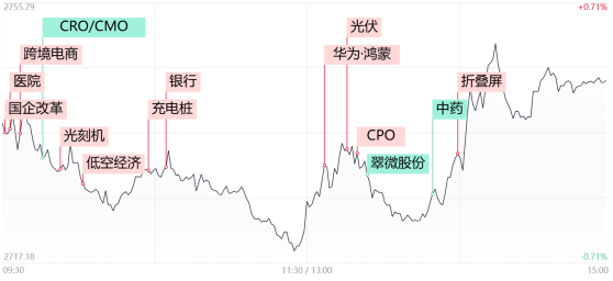 【每日收评】三大指数探底回升全线翻红！华为产业链午后卷土重来，高位股持续退潮