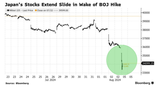 突发！日本东证指数触发熔断 日股陷入技术性熊市