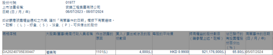 执行董事潘乐陶增持安乐工程(01977)4000股 每股作价0.99港元