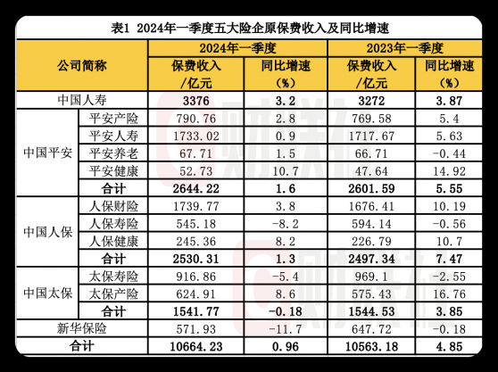 A股五大险企一季度保费出炉：财险老三家增速同比收窄 人身险两升三降 新华保险延续两位数负增