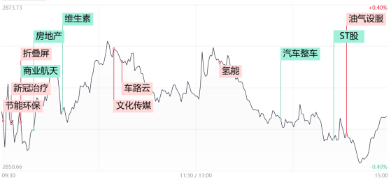 【每日收评】4年新低！两市成交额跌破5000亿，新冠药概念股集体大涨