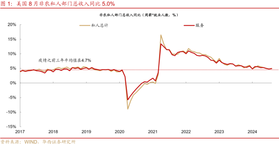 华西证券：美联储降息或步伐加快