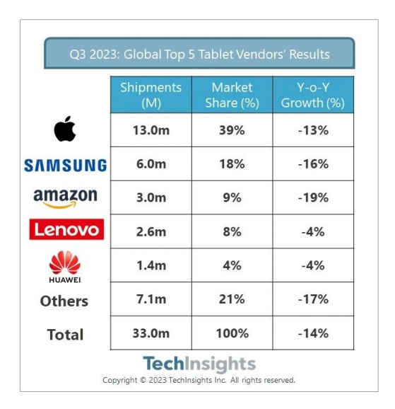TechInsights：2023年Q3全球平板电脑出货量下降14% 创下年度最佳业绩