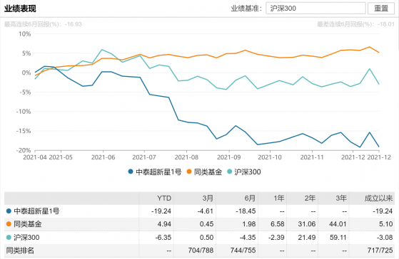 卖方大佬下场亲自操盘水土不服！姜超管理产品8个月回撤近20%，问题出在哪？看姜超最新发声