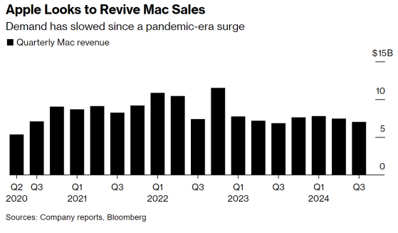 苹果(AAPL.US)将推出史上最小Mac mini！将搭载M4芯片，迎接AI功能