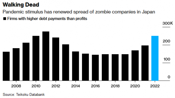 日本僵尸企业数量激增 加息压力下或拖累经济