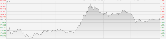 再现尾盘拉升！恒指与国企指数翻红 部分消费类个股表现抢眼